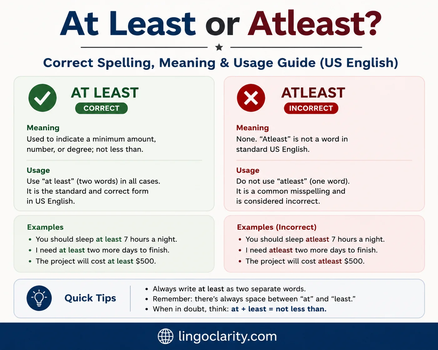 At Least or Atleast? Correct spelling and usage guide showing that “at least” is the correct two-word form in US English,