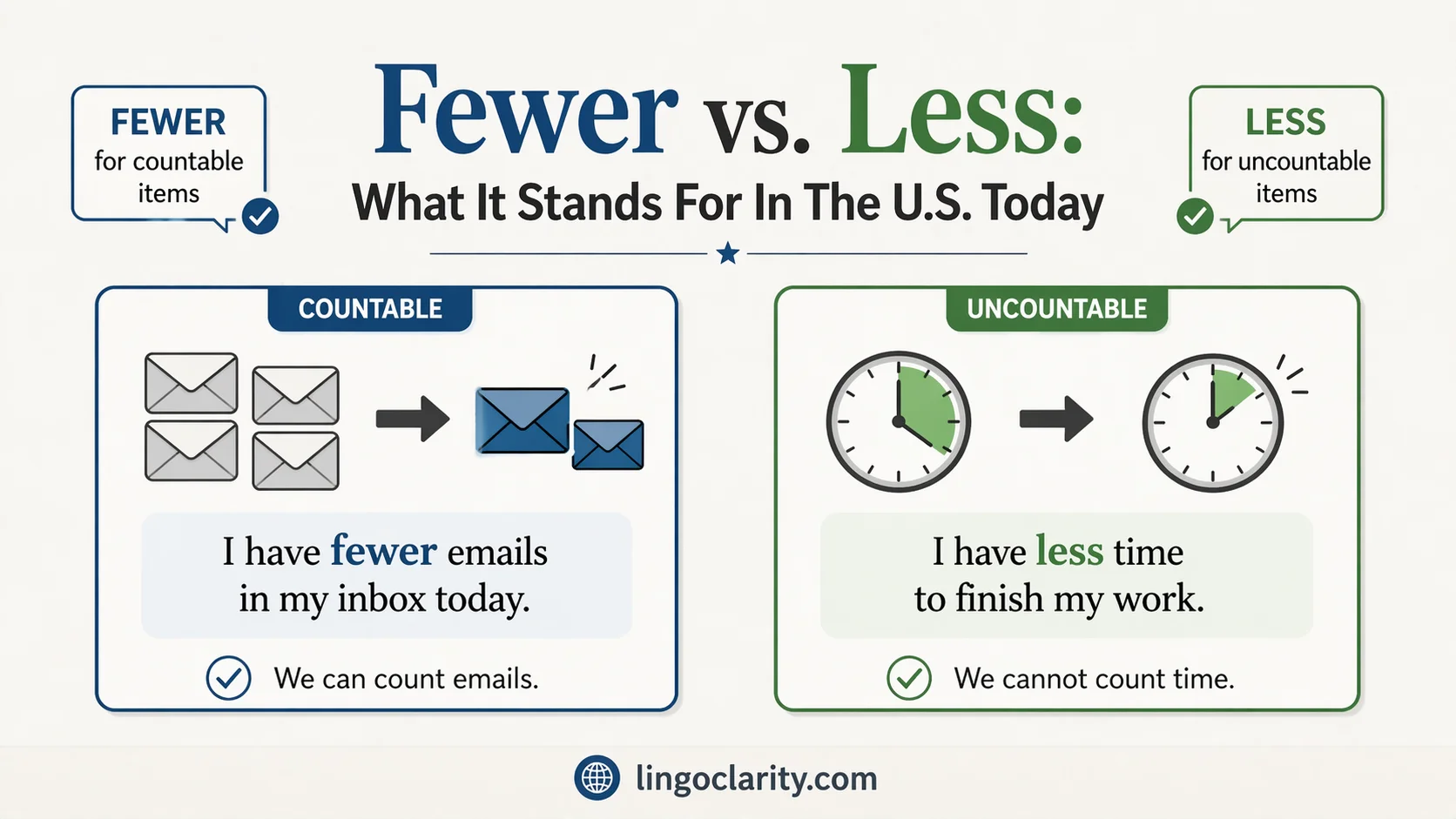 Side-by-side grammar cards showing “fewer emails” and “less time” for a US English usage guide.