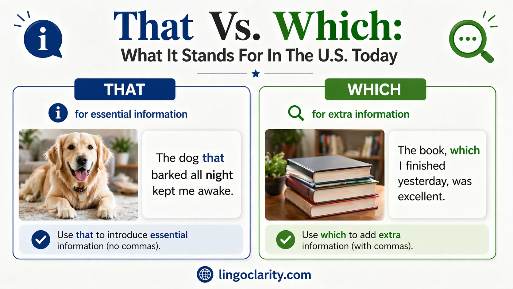 Side-by-side grammar examples showing when to use that and which in US English.