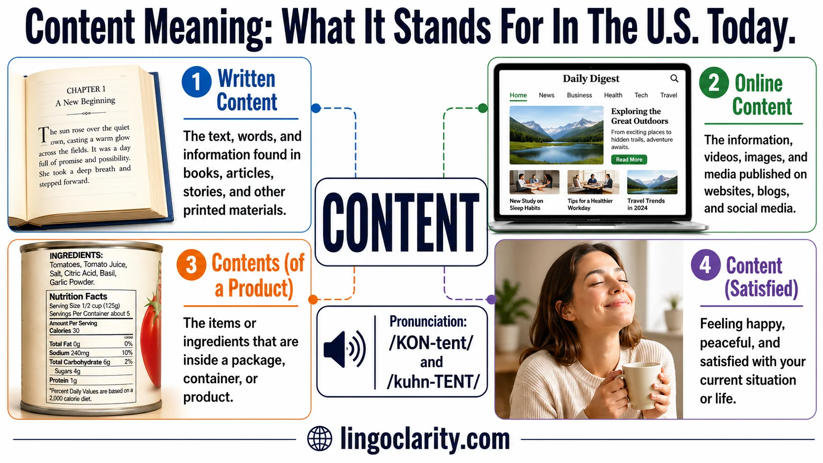 Vocabulary graphic showing the different meanings of content.