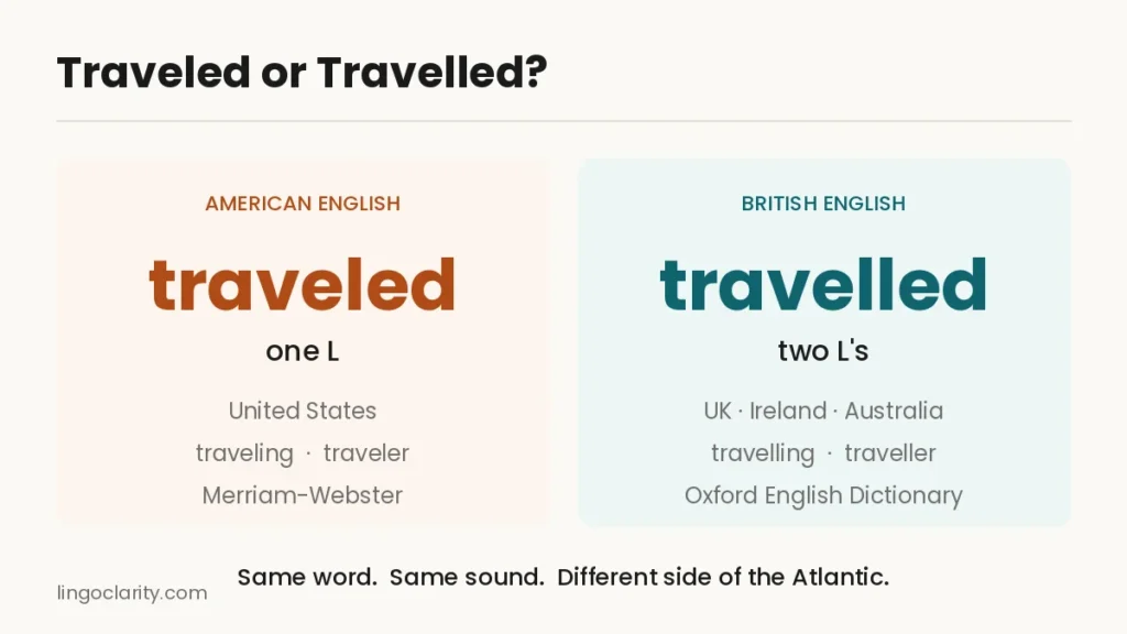 Traveled or travelled comparison showing traveled with one L in American English and travelled with two L's in British English