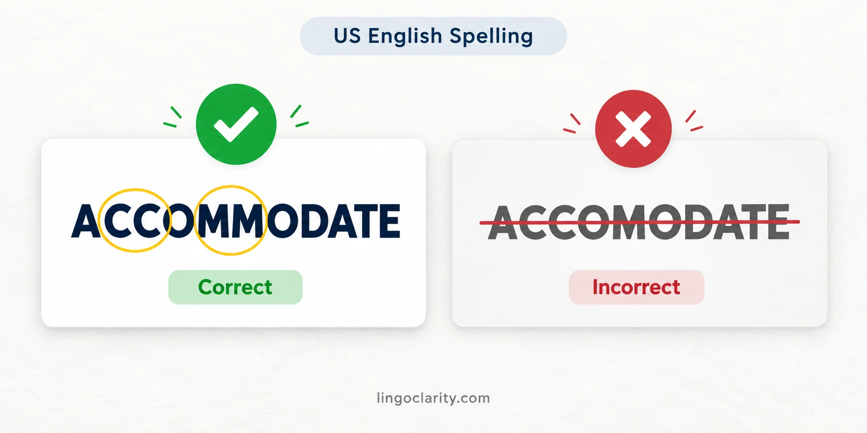 Accommodate spelled correctly with two C's and two M's beside the misspelling accomodate marked incorrect